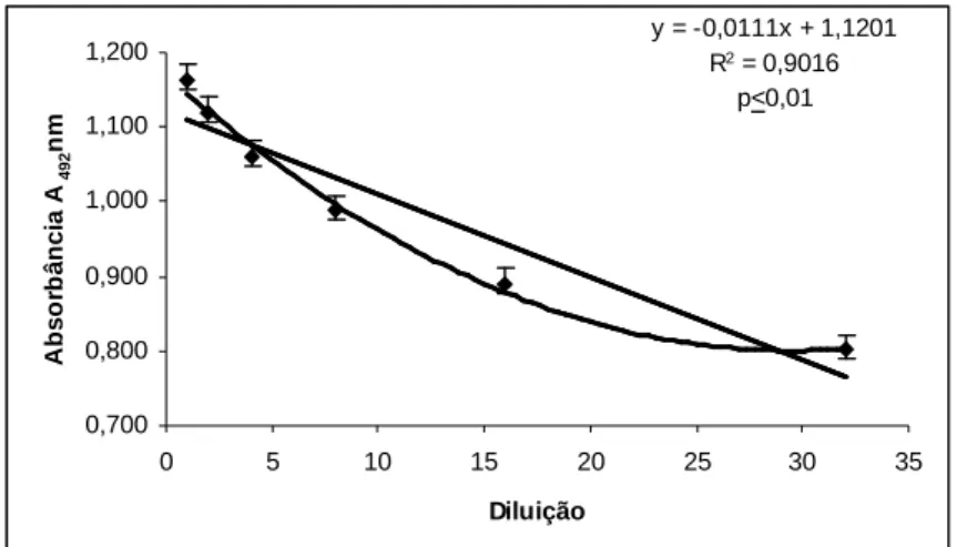 FIGURA  1  –  Curva  da  imunoglobulina  anti-epsilon  de  coelho,  utilizada  no  teste  ELISA  direto  modificado,  que  mostra  a  correlação  entre  os  valores  de  absorbância  (492  nm)  e  a  concentração  de  imunoglobulina presente no soro de coe