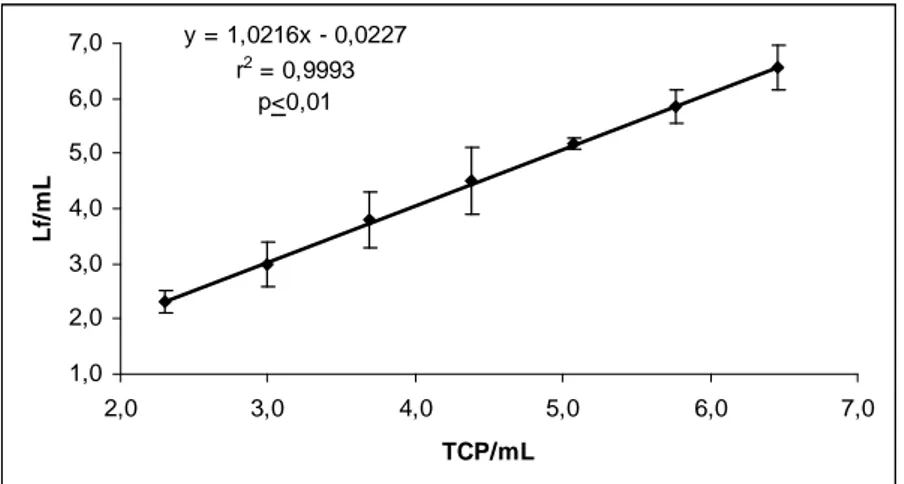 FIGURA  2  –  Curva  que  representa  a  relação  entre  os  títulos  de  toxóide obtidos por TCP e Limite de floculação 
