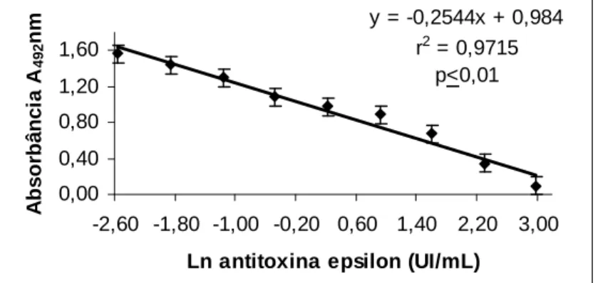 FIGURA  1  -  Curva  padrão  que  mostra  a  correlação  entre  os  valores  da  absorbância  (A492nm)  no  ToBI  test  modificado  e  o  logaritmo  neperiano  (Ln)  dos  valores  em  UI/mL  de  antitoxina  epsilon  em  soro  de coelho