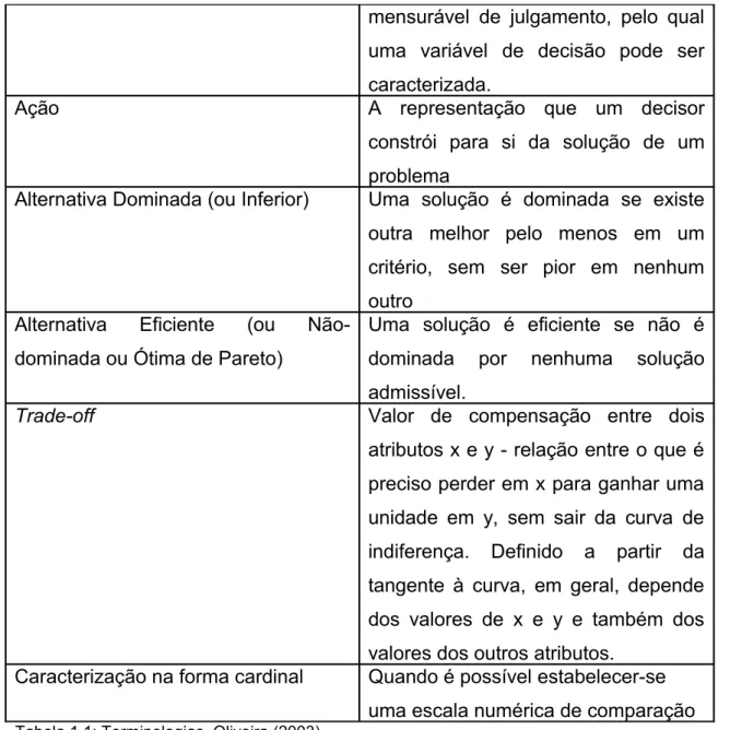 Tabela 1.1: Terminologias. Oliveira (2003)