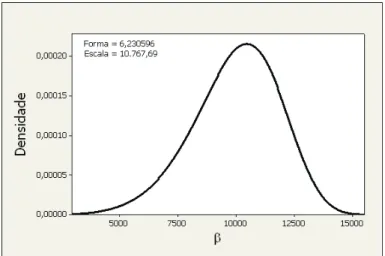 Figura 4.1: Fun¸c˜ao densidade de probabilidade - Weibull