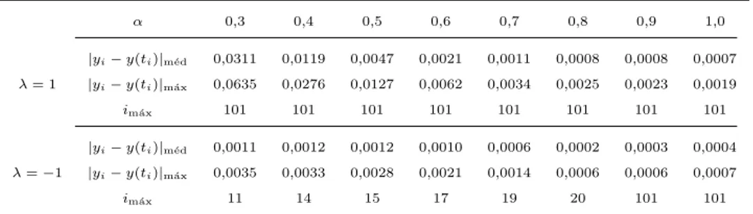 Tabela 4.2 – Erro absoluto máximo e médio entre as soluções numérica e analítica do PVINI 4.6 para