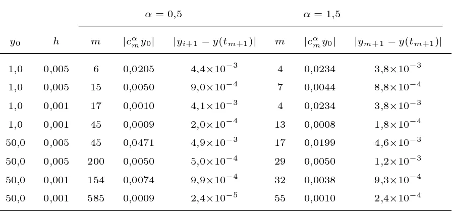 Tabela 4.4 – Relação entre o valor |c α m y 0 | e o erro obtido na iteração m + 1 da solução analítica do