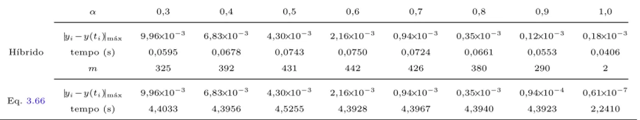 Tabela 4.11 – Erro obtido entre a solução analítica do PVINI 4.11 e os métodos híbrido e o dado pela