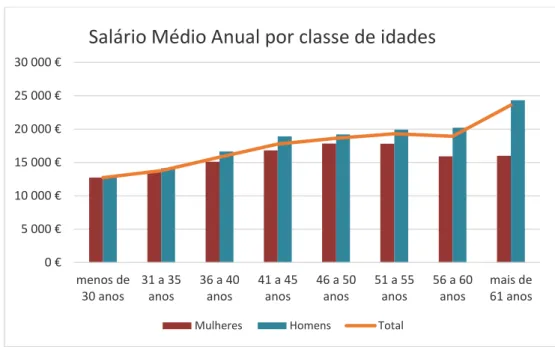 Figura 8.3 - Distribuição do salário médio anual por classes de idades 