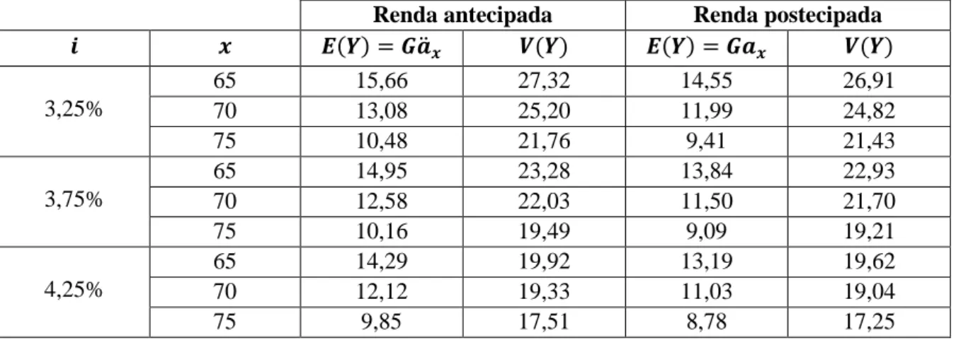 Tabela 8.4 - Valor das rendas vitalícias de termos em progressão geométrica e da variância  para várias taxas de juro e idades 