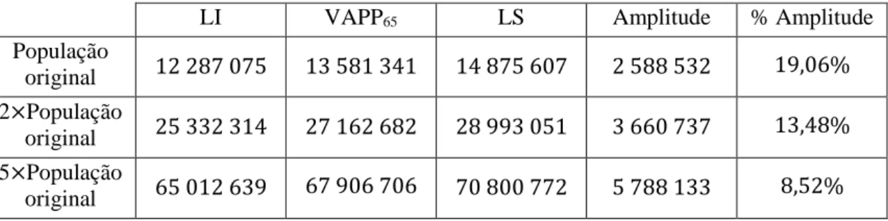Tabela 8.5 - Evolução da amplitude do IC em relação ao VAPP 65