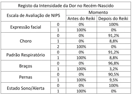 Tabela 1 - Escala de Avaliação NIPS antes e depois de Reiki