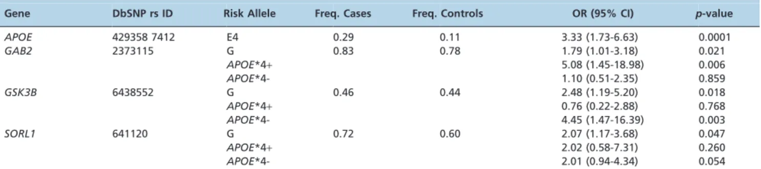 Table 2 - Logistic regression analysis of the risk genotype for LOAD in APOE*4 individuals.