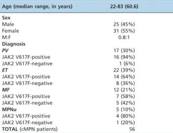 Table 1 - General characteristics and JAK2 V617F mutational status of the cMPN patients.
