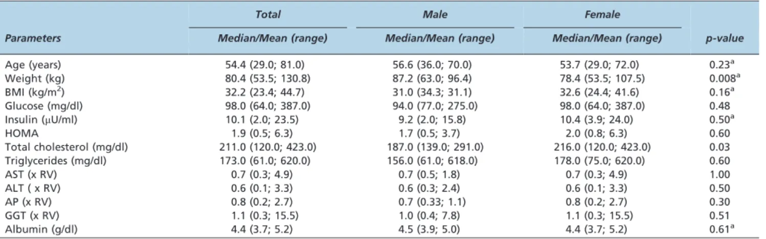 Table 1 - Demographic, anthropometric, and laboratory data of NAFLD patients.
