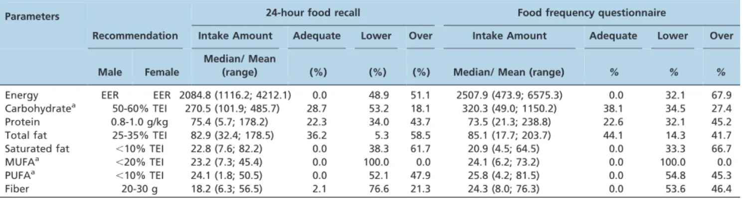 Table 3 - Distribution of NAFLD patients by category of adequacy / inadequacy of energy, macronutrient and fiber intake.