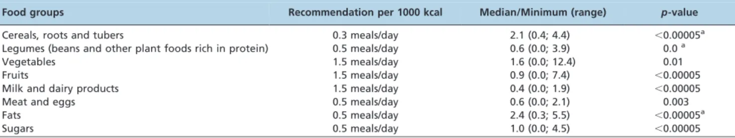 Table 5 - Comparison between the number of meals consumed by NAFLD patients containing various food groups and the recommended numbers.