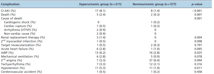 Table 4 - Multivariate analysis of CI-AKI risk indicators.