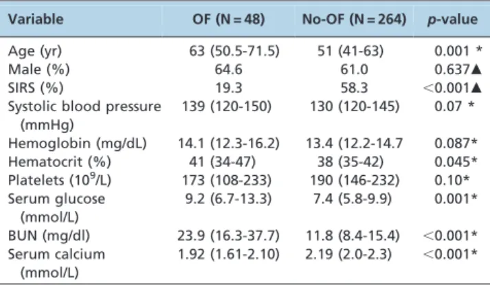 Table 2 - Univariate analysis of predictive factors of organ failure in AP.