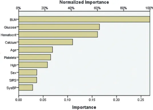 Figure 1 - Sensitivity analysis of the input variables. The value shown for each input variable is a measure of its relative importance.