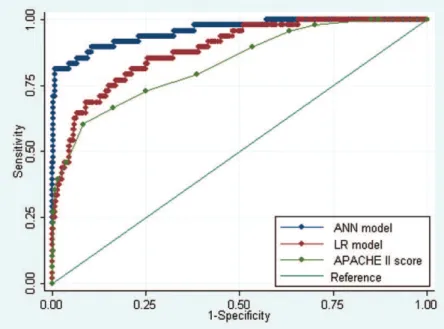 Figure 4 - Receiver operating characteristic curves for the ANN model, logistic regression function (LR model) and APACHE II score.
