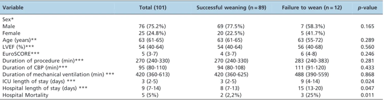Table 1 - Baseline, intraoperative characteristics and clinical outcomes of patients.