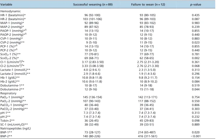 Figure 1 - Area under receiving operating characteristic curve for BNP-2 (at the end of spontaneous breathing test) to predict weaning failure.