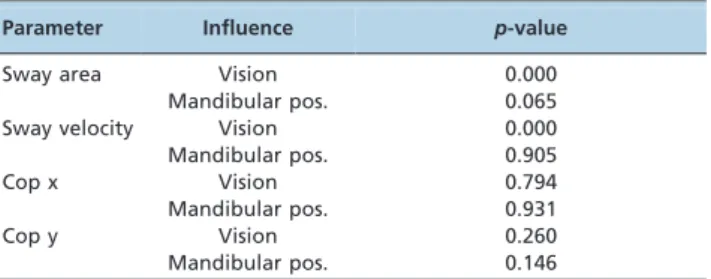 Table 2 - ANOVA results.