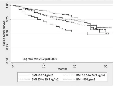 Figure 1 - Histogram of BMI (kg/m 2 ) for all PD patients at baseline.