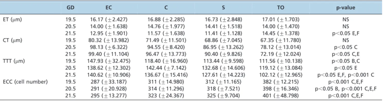 Table 2 - Histological results in the different groups, expressed as the means and SD.