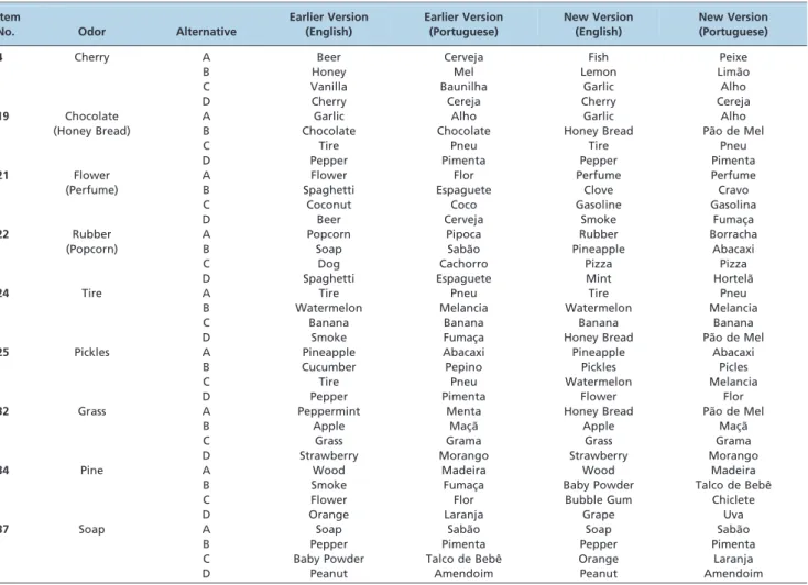 Table 3 - Comparison between the percentages of correct answers according to group.