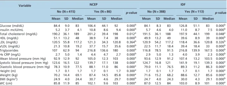 Figure 1 - Student’s T-test * p = 0.001 (the difference between the criteria considered and high waist circumference).