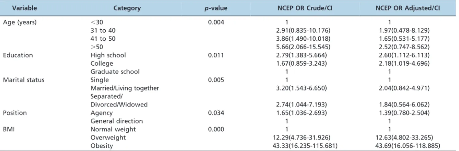 Table 3 - Logistic regression analysis, including the crude and adjusted OR for MS according to the NCEP-diagnosed employees of a state bank in Vito´ria/ES.