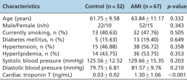 Table 1 - Clinical characteristics of the study population.