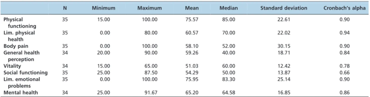 Table 1 - Descriptive analysis of the SF-36 domains in 35 hereditary angioedema patients and Cronbach’s alpha values.