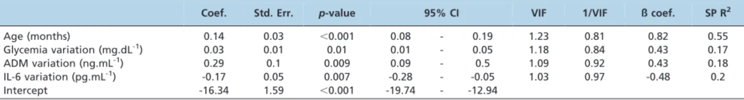 Figure 2 - The diagram on the left shows the observed insulin values and the predicted values that were calculated using the multiple regression equation