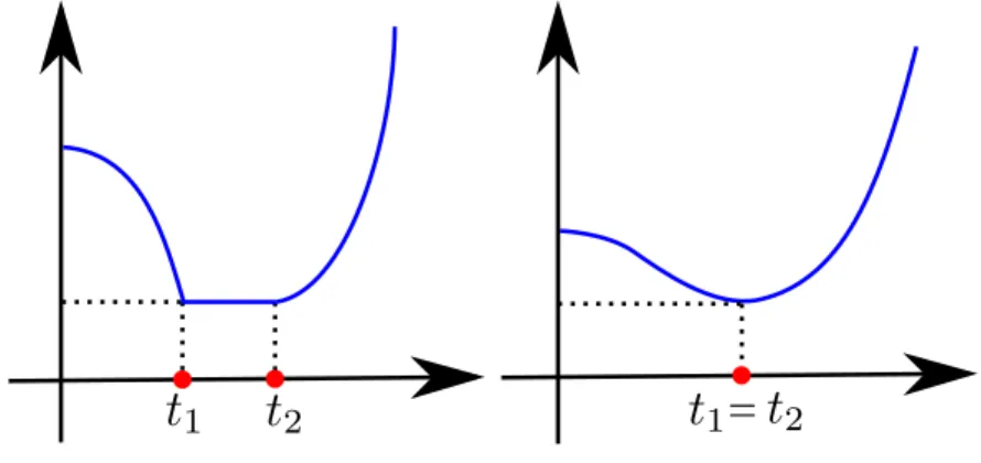 Figura 1.1: Funções Unimodais.