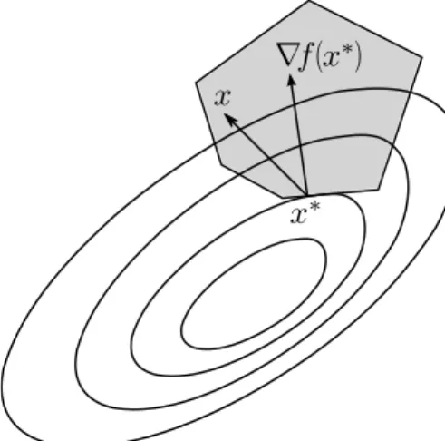 Figura 1.4: O gradiente ∇f(x ∗ ) forma um ângulo menor ou igual a 90 com todas as