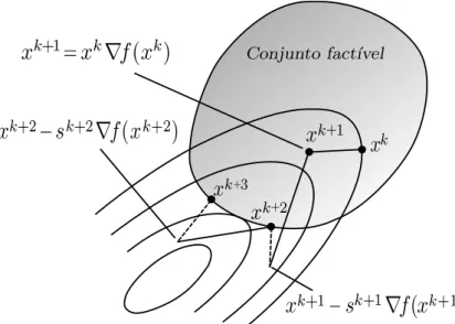 Figura 2.1: Método gradiente projetado.