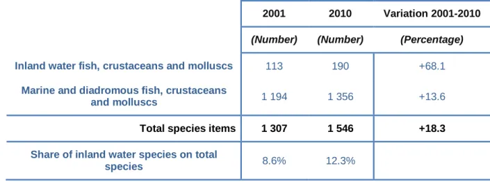 Table 1.1 – Number of species items with statistics in the FAO capture database. Adapted  from FAO (2012)a