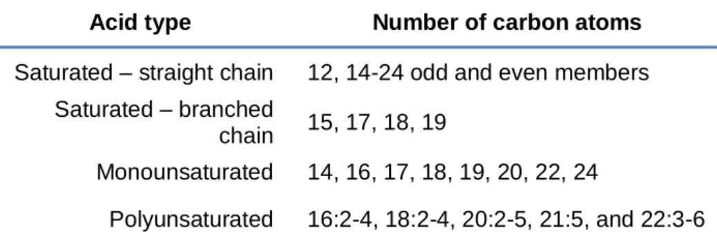 Table 1.3 – Fatty acids identified in fish oils. Adapted from Gunstone et al. (2007). 