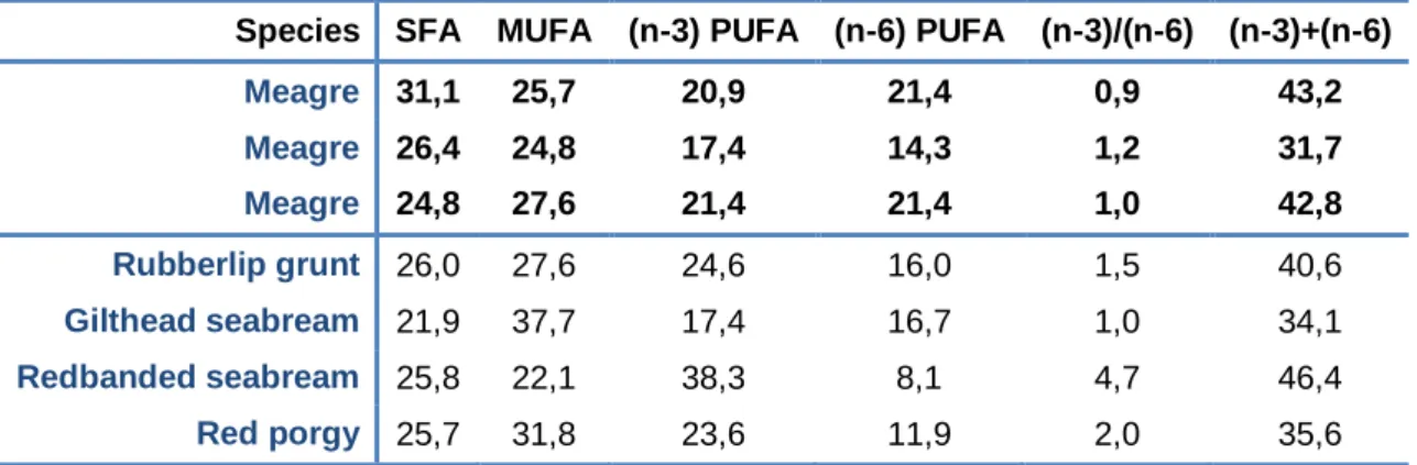 Table 1.5 – Fatty acids contents (%) of fishes reared in aquaculture. Adapted from Cárdenas  (2010)