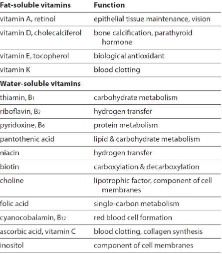 Table 1.6 – Vitamins and some of their major functions as established in fish. In Gatlin III  (2010)