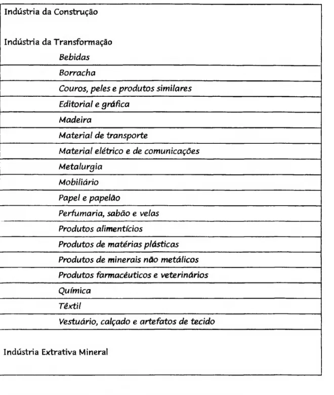 Tabela  7  - Classificação do IBGE, segundo o tipo de indústria Indústria da C onstrução