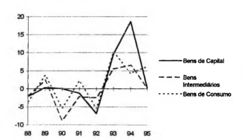 Figura  12 - Crescim ento anual da produção industrial, p or categoria de uso, de 1988 a  1995