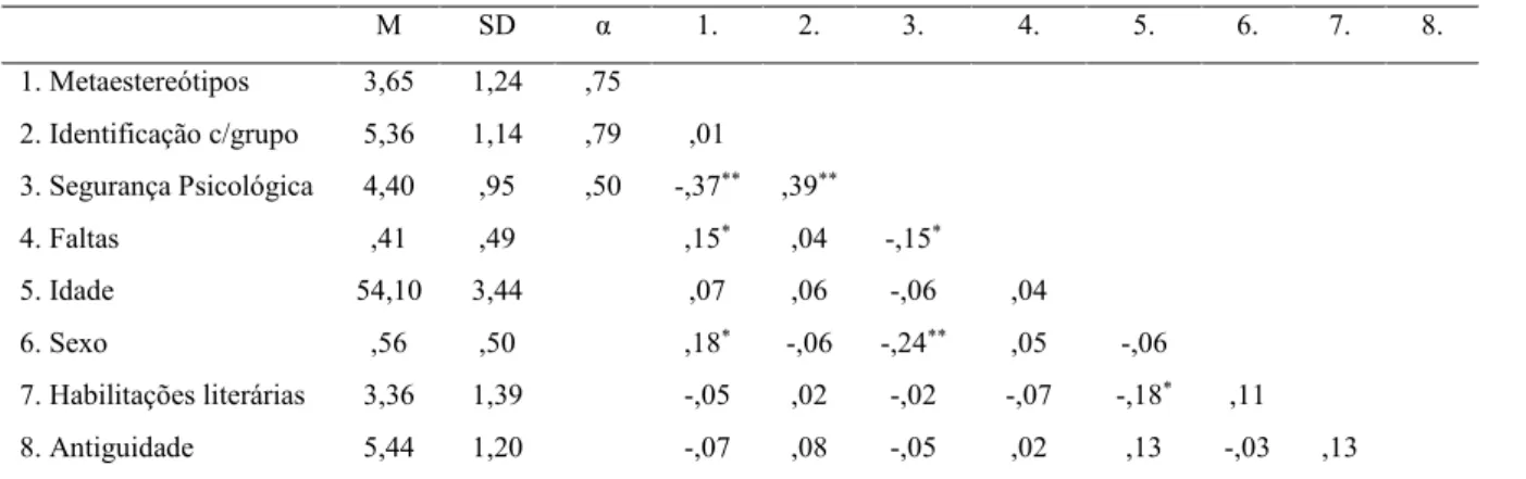 Tabela 1 - Estatística Descritiva e Correlações 