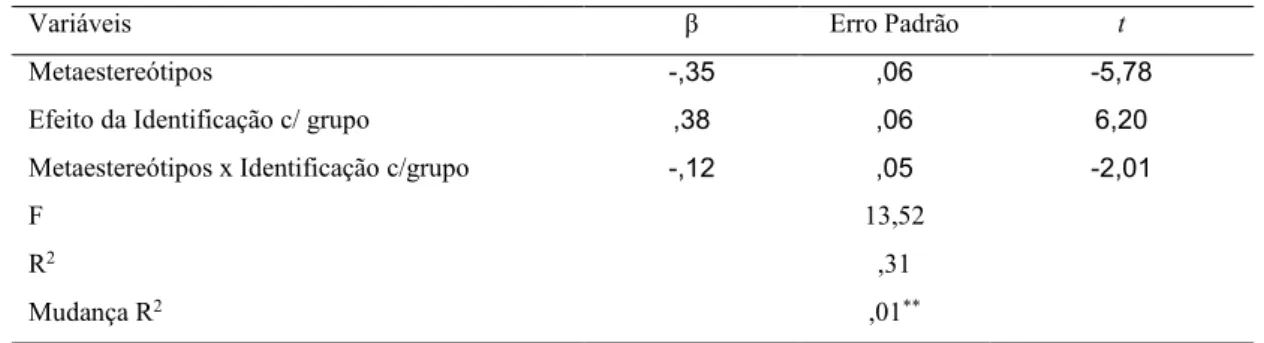 Tabela 2 - Análise do efeito de moderação da Identificação com o Grupo na relação entre os Metaestereótipos e a  Segurança Psicológica 