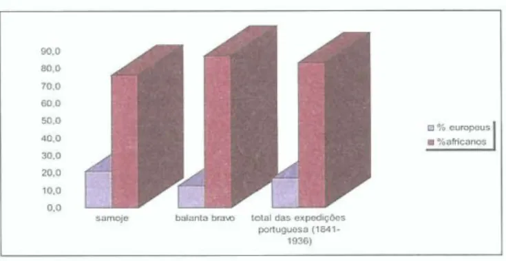 Gráfico  2  -Percentagem  de efectivos  africanos 