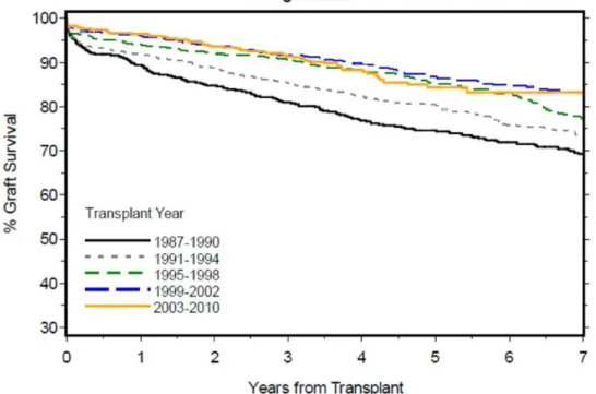 Figure 1 - Renal allograft survival after living donor transplantation by era. Taken from the NAPRTCS 2011 Annual Report (1).