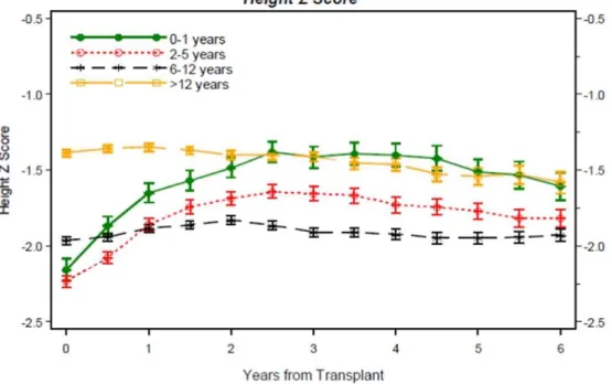 Figure 2 - Catch-up growth according to the age at renal transplantation. Taken from the NAPRTCS 2011 Annual Report (1).