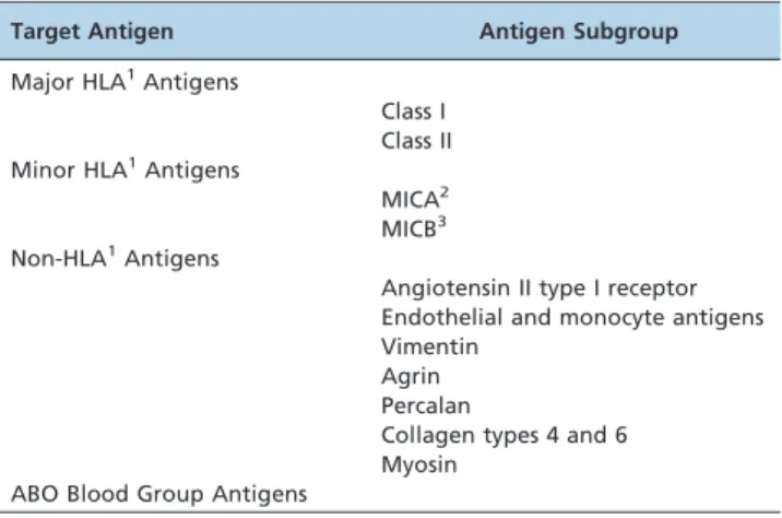 Table 1 - Target Antigens in Antibody-mediated Rejection of Renal Transplants in Children.