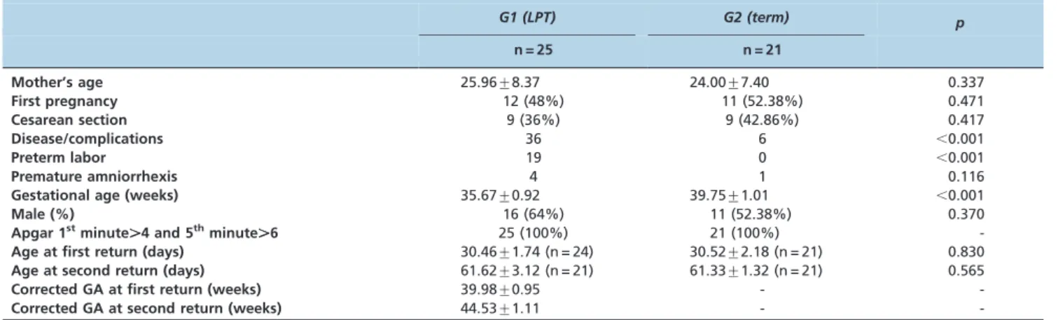 Table 1 - Population characteristics of late-preterm and term newborns.