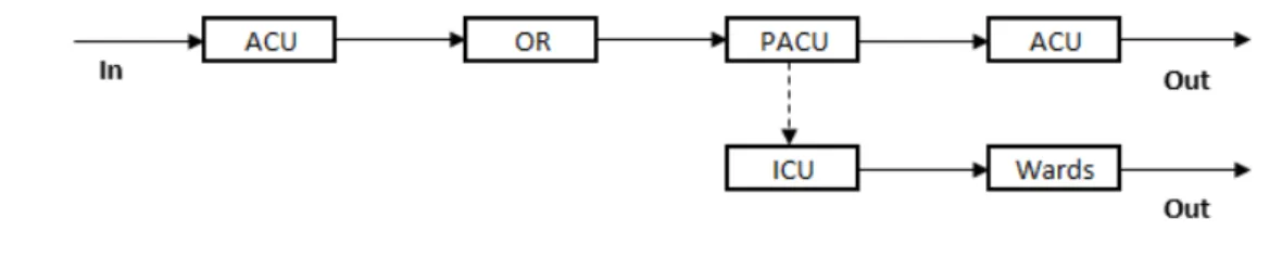 Figure 2.5: Outpatient flow