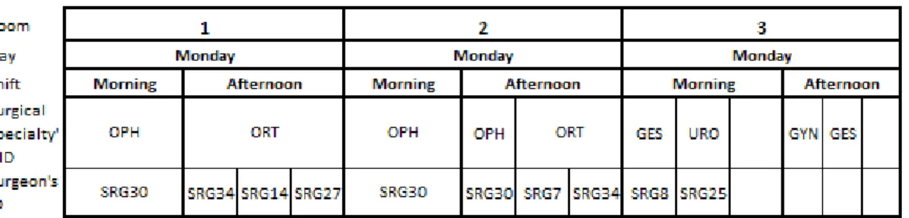 Figure 2.6: Example of a MSS, for three rooms, which are open on Monday, with overlapping of surgeons and surgical specialties